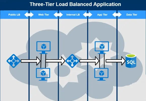 3 tier in Azure