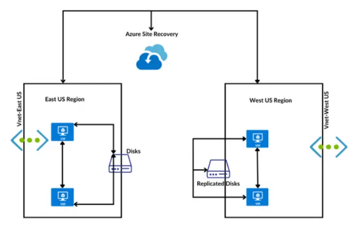 Azure region migration
