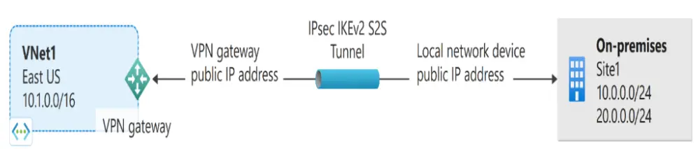 Azure Site to Site VPN