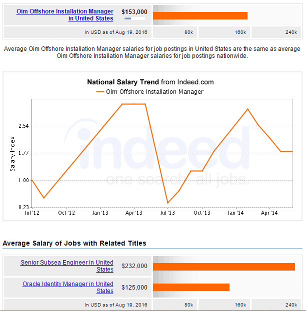 OIM Salary