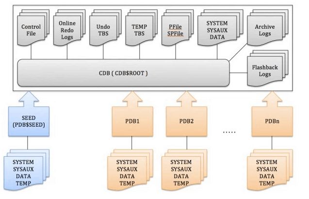 db_arch