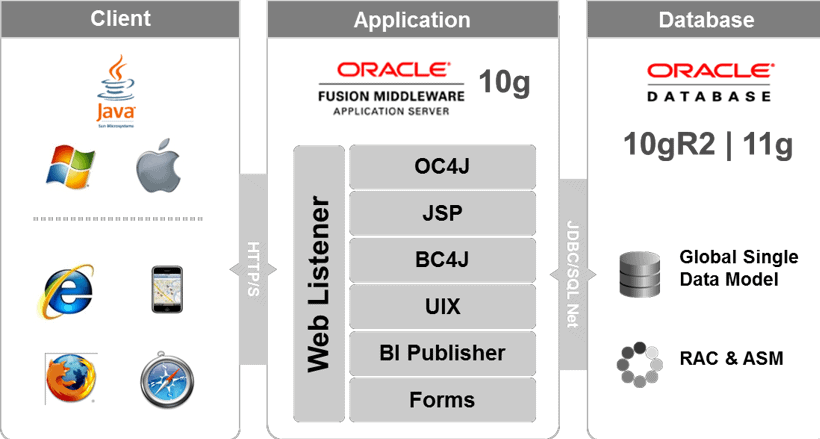 EBS 11i Architecture