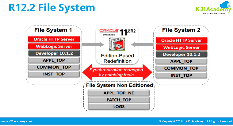R12.2 File System