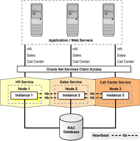 oracle RAC
