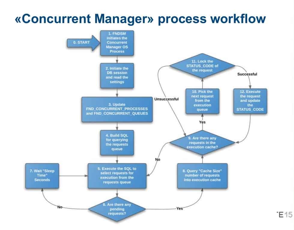 Concurrent Manager process Workflow