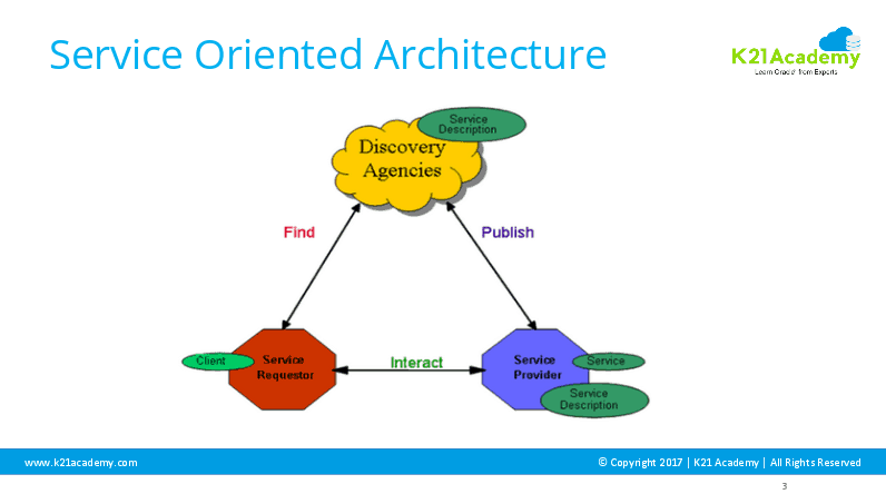 SOA Architecture
