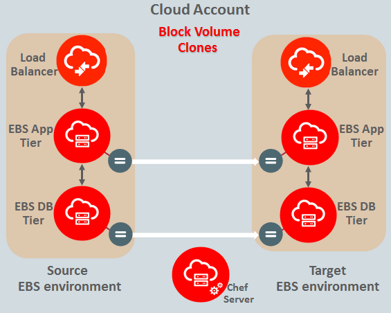 automated_ebs_cloning_oci_compute