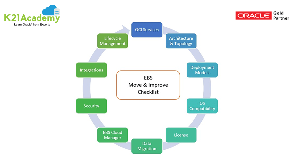 Lift & Shift Migration