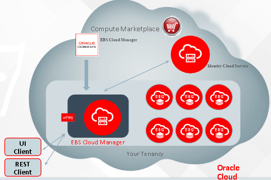 Oracle EBS Cloud Manager