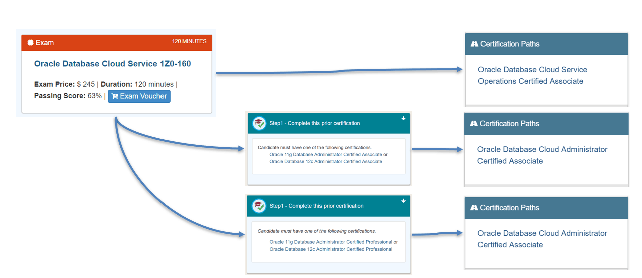 1Z0160 certification Path