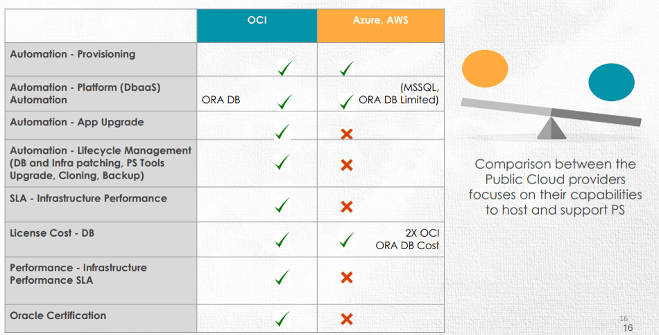 AWS, AZURE and Oracle Cloud