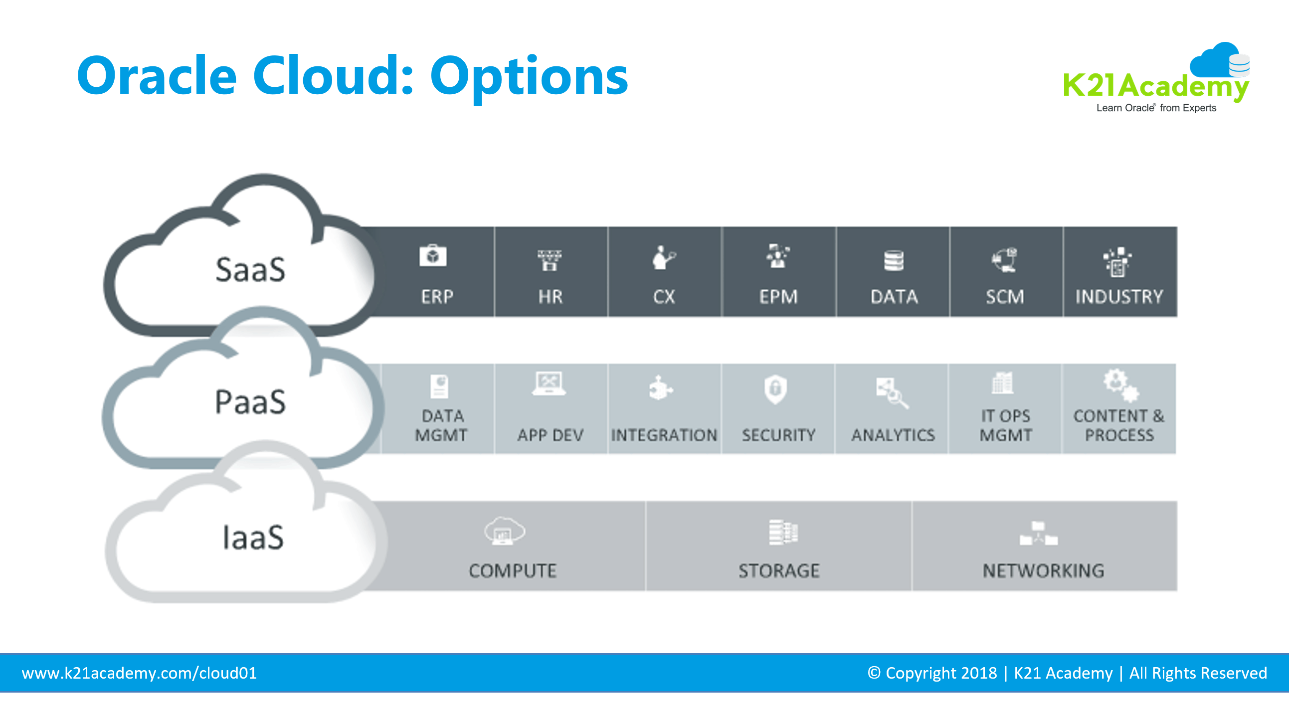 Different Oracle Cloud Options