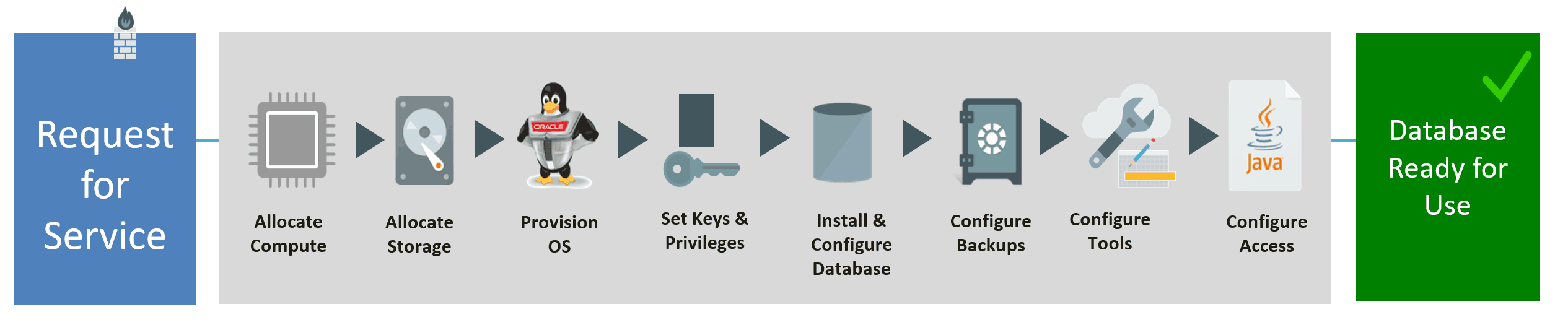 Deploying database on cloud
