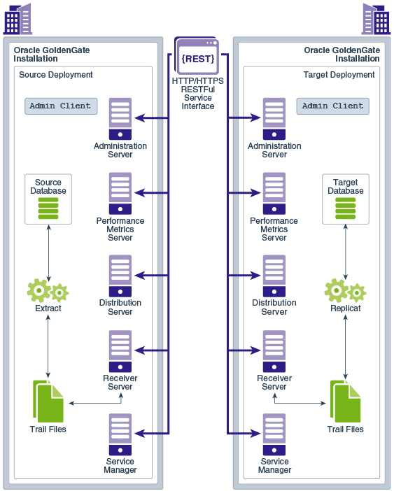 Architecture diagram of Oracle GoldenGate