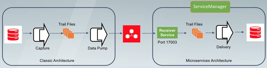 Classic & Microservices Architecture