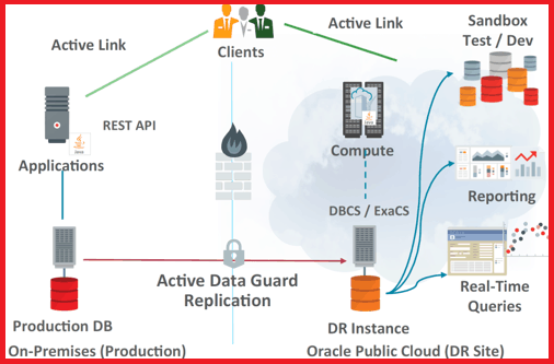 Hybrid Data Guard