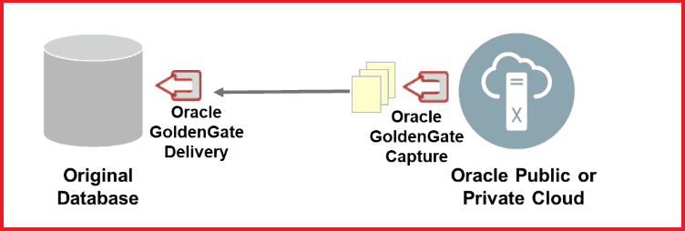 Oracle Golden Gate