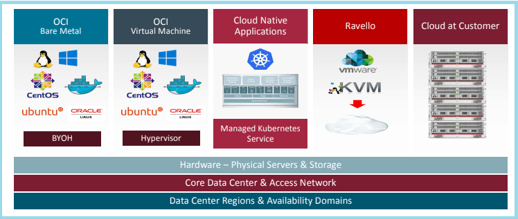 Cloud Service Models