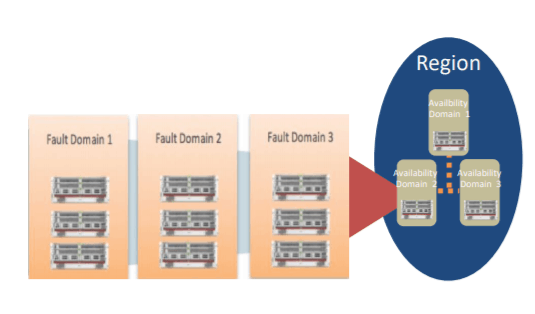 OCI Fault Domain