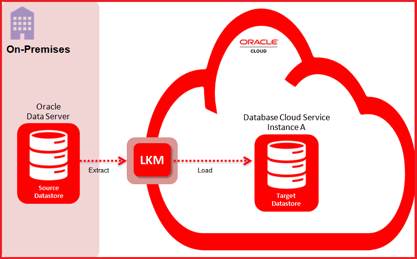 Migrating Oracle Database To Cloud