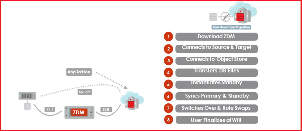 Zero Downtime Migration (ZDM)