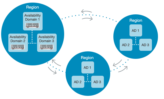 Availability Domain in OCI