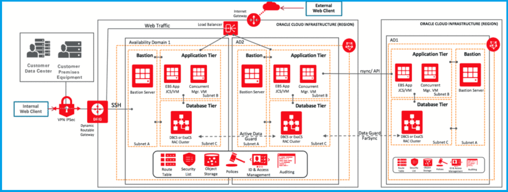 Architecture of OCI