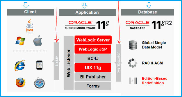 Architecture of Oracle EBS(R12.2)
