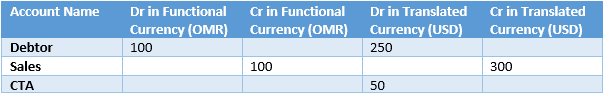 Translated Balances
