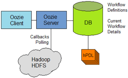 Apache Oozie understanding and job flow