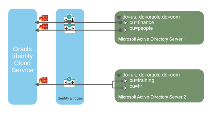 IDCS-MS_AD Identity Bridges