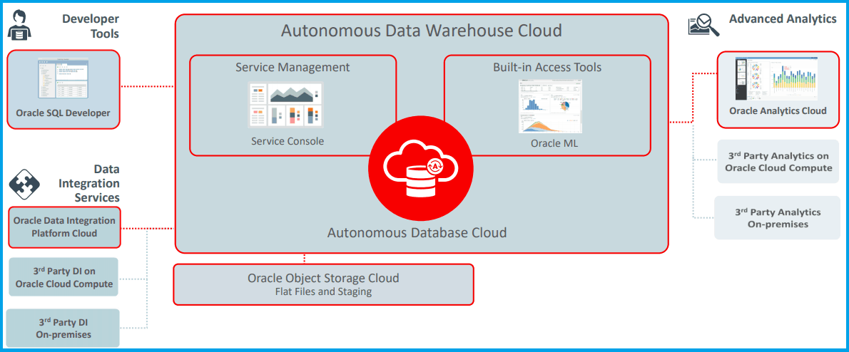 Architecture for Modern Cloud Data Warehousing