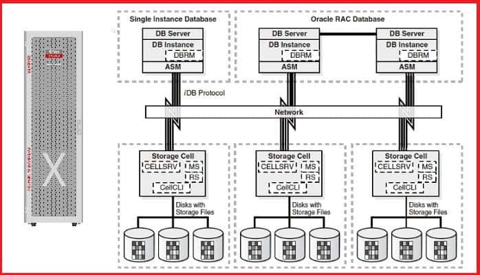 Exadata Architecture