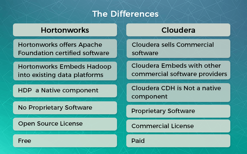 BigData & Hadoop, Hortonworks, Cloudera, Hadoop Distributions