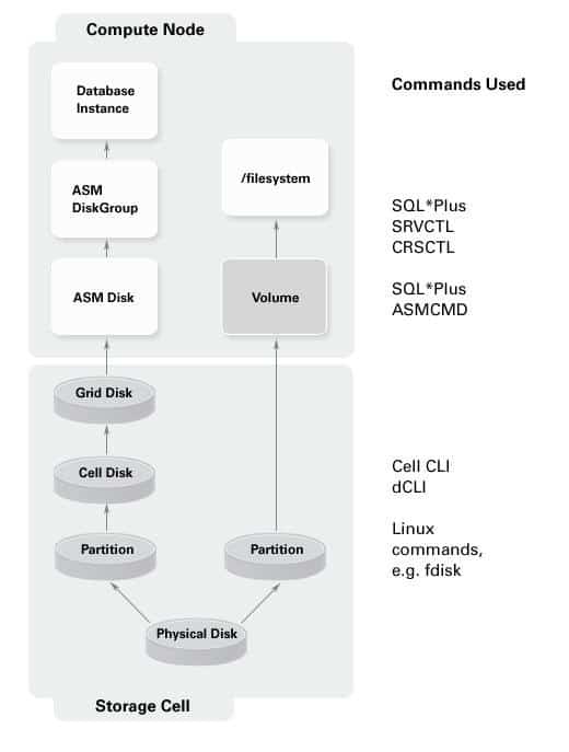 Managing Exadata Machine