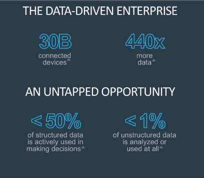 Data Driven Enterprise