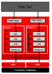 partition in weblogic
