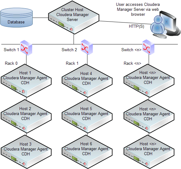 Hadoop Administration, Cloudera, Sqoop, Flume, Fair Scheduler