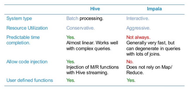 Hive and Impala Process Flow