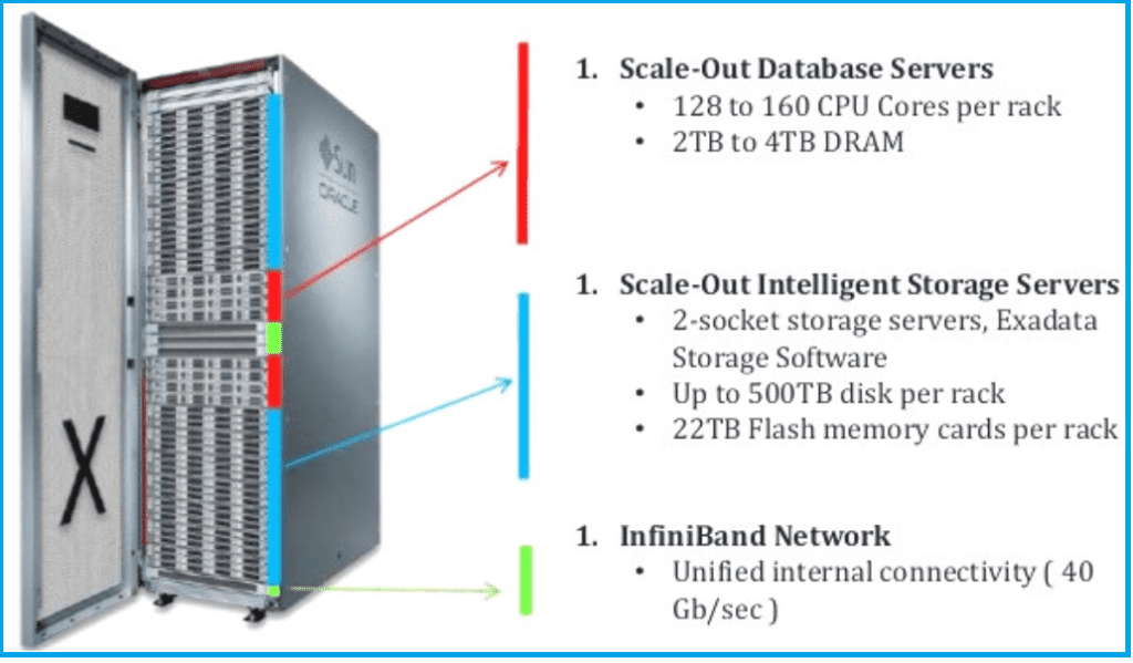 Exadata Database Machine