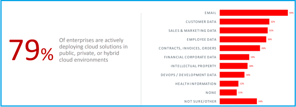stats of deploying cloud solutions