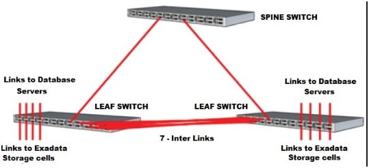 Networking Topology in Exadata