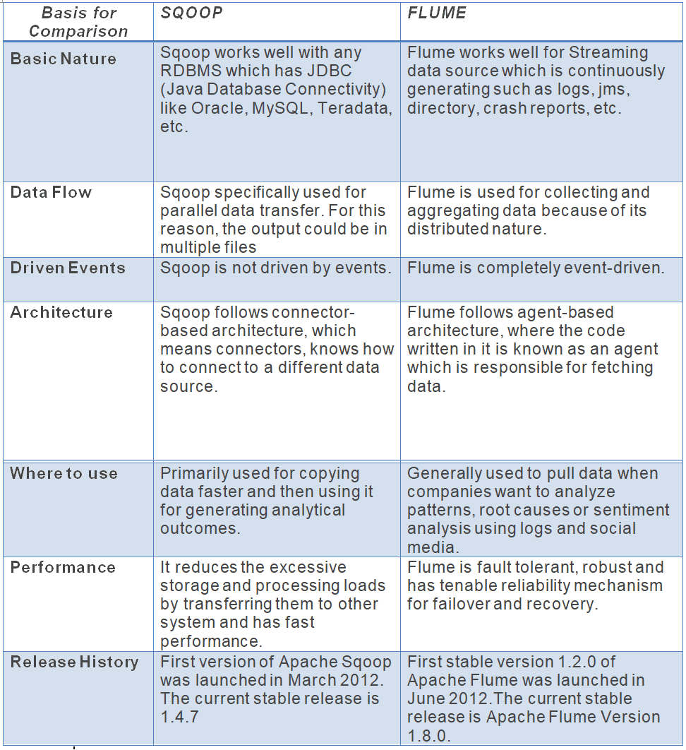 BigData Hadoop, Apache Sqoop vs Apache Flume