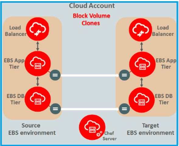Oracle Cloud Account