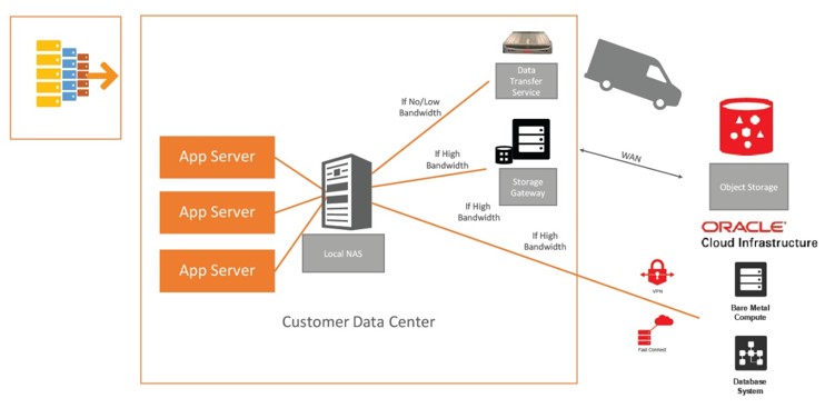 Data Transfer Service