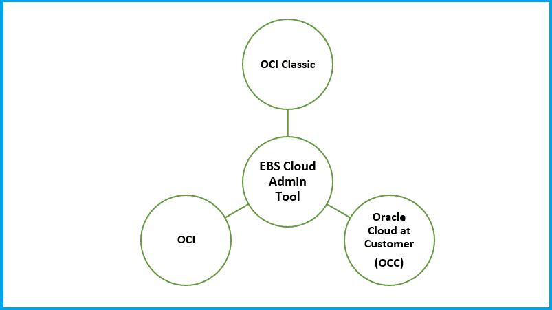 EBS Cloud Admin Tool diagram