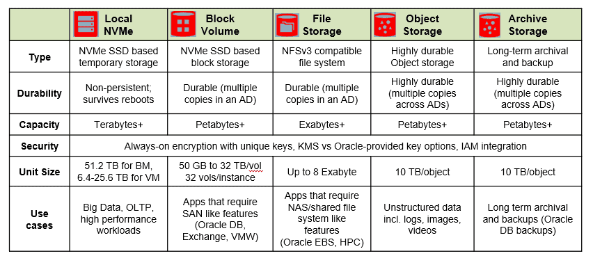 storage option in OCI