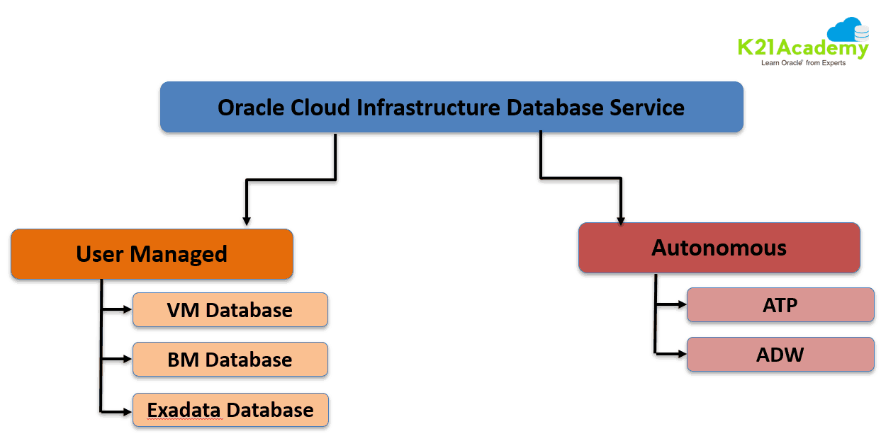 DB System On OCI