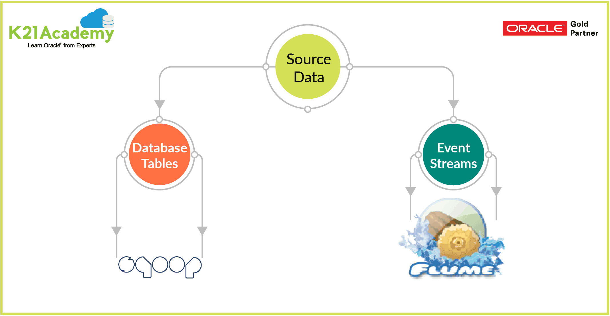 Apache Sqoop & Apache Flume