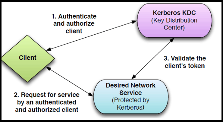 Kerberos Concepts